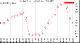 Milwaukee Weather Outdoor Humidity<br>(24 Hours)