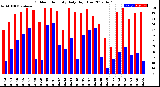 Milwaukee Weather Outdoor Humidity<br>Daily High/Low