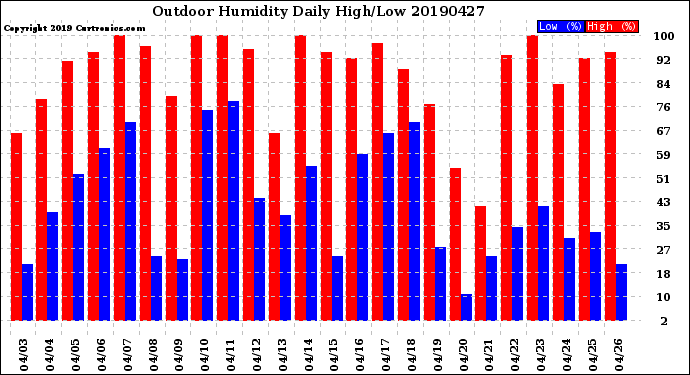 Milwaukee Weather Outdoor Humidity<br>Daily High/Low