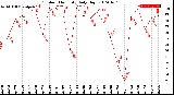 Milwaukee Weather Outdoor Humidity<br>Daily High