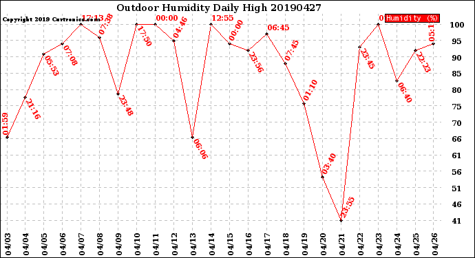 Milwaukee Weather Outdoor Humidity<br>Daily High