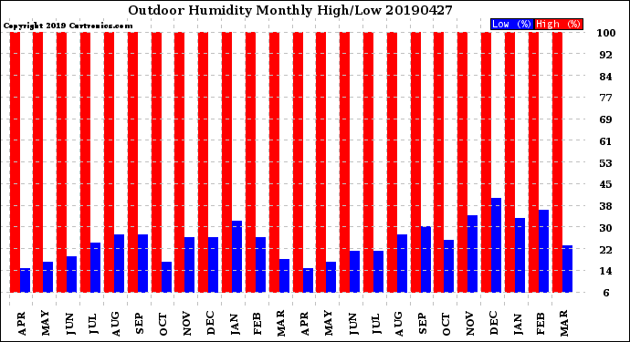 Milwaukee Weather Outdoor Humidity<br>Monthly High/Low