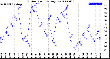 Milwaukee Weather Outdoor Humidity<br>Daily Low