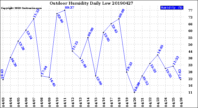 Milwaukee Weather Outdoor Humidity<br>Daily Low