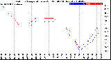 Milwaukee Weather Outdoor Temperature<br>vs Wind Chill<br>(24 Hours)