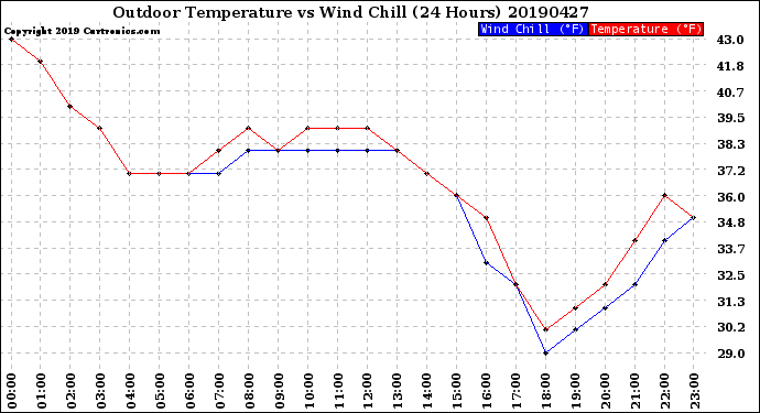 Milwaukee Weather Outdoor Temperature<br>vs Wind Chill<br>(24 Hours)