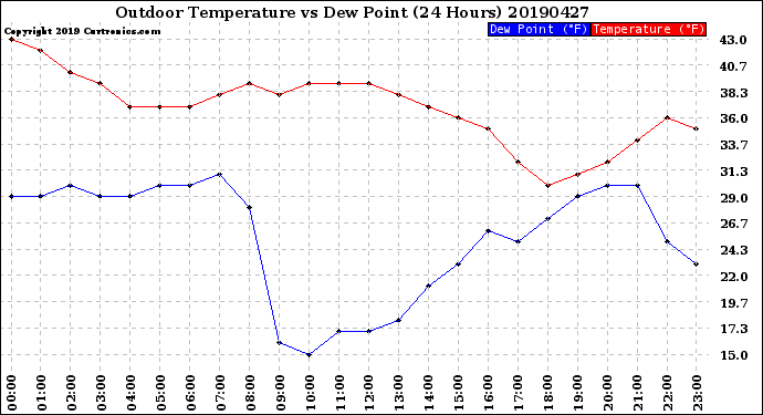 Milwaukee Weather Outdoor Temperature<br>vs Dew Point<br>(24 Hours)