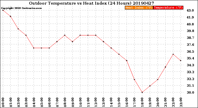 Milwaukee Weather Outdoor Temperature<br>vs Heat Index<br>(24 Hours)