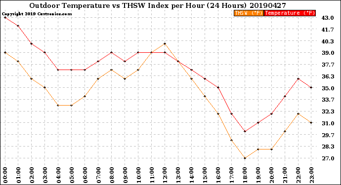 Milwaukee Weather Outdoor Temperature<br>vs THSW Index<br>per Hour<br>(24 Hours)