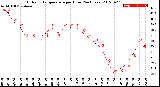 Milwaukee Weather Outdoor Temperature<br>per Hour<br>(24 Hours)