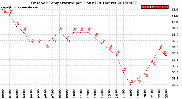 Milwaukee Weather Outdoor Temperature<br>per Hour<br>(24 Hours)