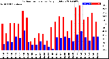 Milwaukee Weather Outdoor Temperature<br>Daily High/Low