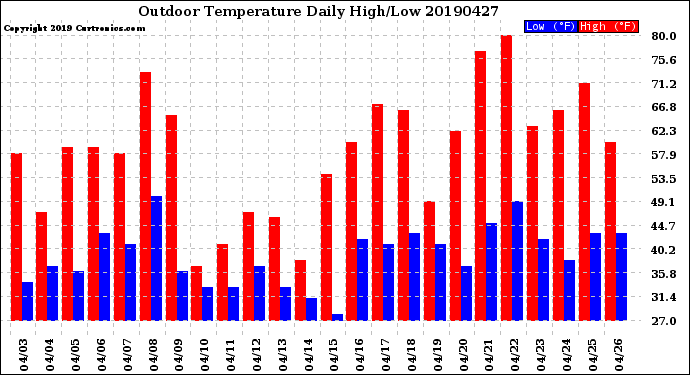 Milwaukee Weather Outdoor Temperature<br>Daily High/Low