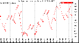 Milwaukee Weather Outdoor Temperature<br>Daily High