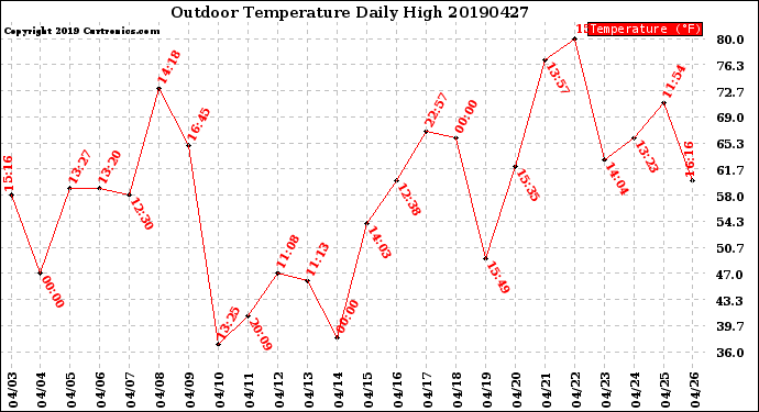 Milwaukee Weather Outdoor Temperature<br>Daily High