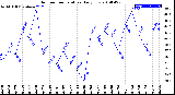 Milwaukee Weather Outdoor Temperature<br>Daily Low