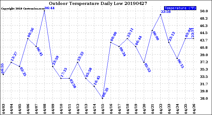 Milwaukee Weather Outdoor Temperature<br>Daily Low