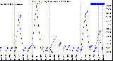 Milwaukee Weather Rain<br>By Day<br>(Inches)