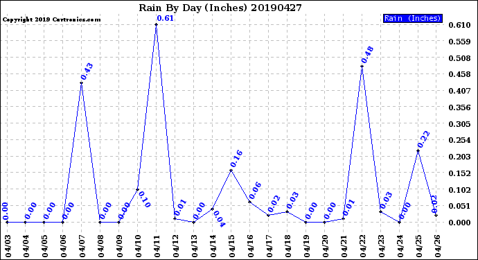 Milwaukee Weather Rain<br>By Day<br>(Inches)