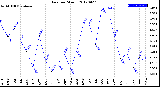 Milwaukee Weather Rain<br>per Month