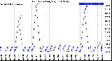 Milwaukee Weather Rain Rate<br>Daily High