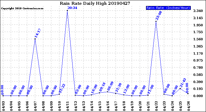 Milwaukee Weather Rain Rate<br>Daily High