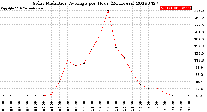 Milwaukee Weather Solar Radiation Average<br>per Hour<br>(24 Hours)