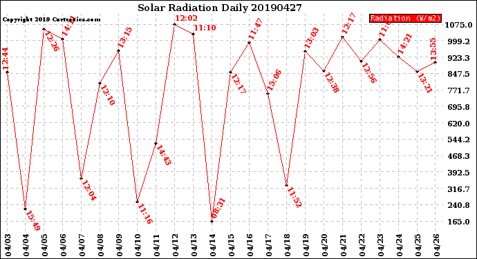 Milwaukee Weather Solar Radiation<br>Daily