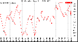 Milwaukee Weather THSW Index<br>Daily High