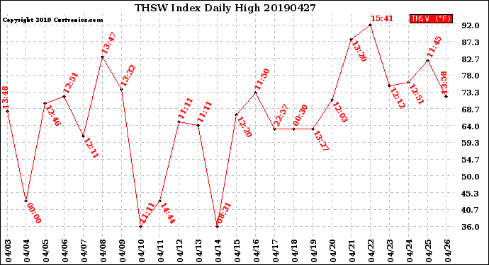 Milwaukee Weather THSW Index<br>Daily High