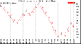 Milwaukee Weather THSW Index<br>per Hour<br>(24 Hours)