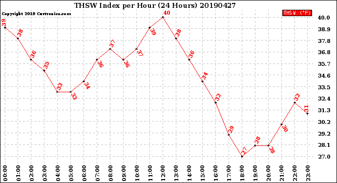 Milwaukee Weather THSW Index<br>per Hour<br>(24 Hours)