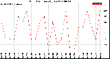 Milwaukee Weather Wind Direction<br>(By Day)