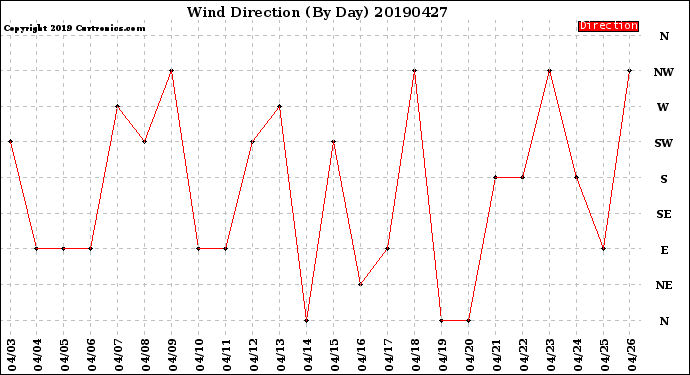 Milwaukee Weather Wind Direction<br>(By Day)