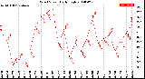 Milwaukee Weather Wind Speed<br>Daily High