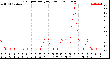 Milwaukee Weather Wind Speed<br>Hourly High<br>(24 Hours)