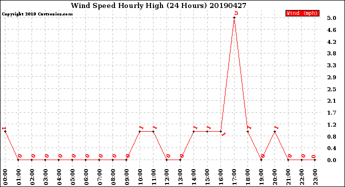 Milwaukee Weather Wind Speed<br>Hourly High<br>(24 Hours)