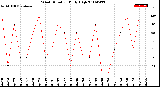 Milwaukee Weather Wind Direction<br>Daily High