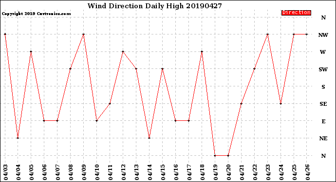 Milwaukee Weather Wind Direction<br>Daily High