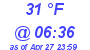 Milwaukee Weather Dewpoint High High Today