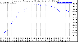 Milwaukee Weather Barometric Pressure<br>per Minute<br>(24 Hours)