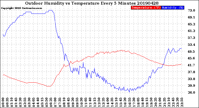 Milwaukee Weather Outdoor Humidity<br>vs Temperature<br>Every 5 Minutes