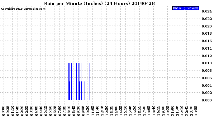 Milwaukee Weather Rain<br>per Minute<br>(Inches)<br>(24 Hours)