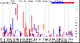 Milwaukee Weather Outdoor Rain<br>Daily Amount<br>(Past/Previous Year)