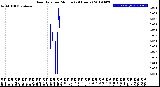 Milwaukee Weather Rain Rate<br>per Minute<br>(24 Hours)