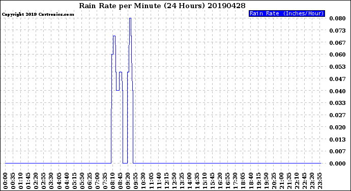 Milwaukee Weather Rain Rate<br>per Minute<br>(24 Hours)