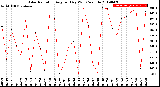 Milwaukee Weather Solar Radiation<br>Avg per Day W/m2/minute