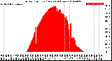 Milwaukee Weather Solar Radiation<br>per Minute<br>(24 Hours)