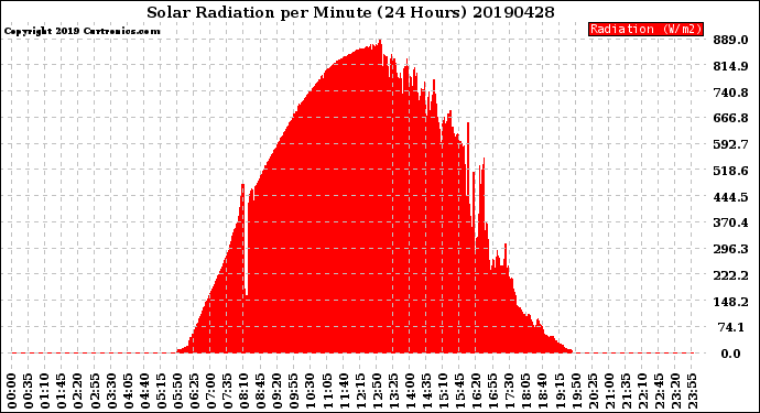 Milwaukee Weather Solar Radiation<br>per Minute<br>(24 Hours)