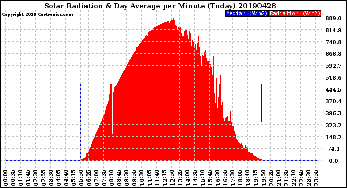 Milwaukee Weather Solar Radiation<br>& Day Average<br>per Minute<br>(Today)